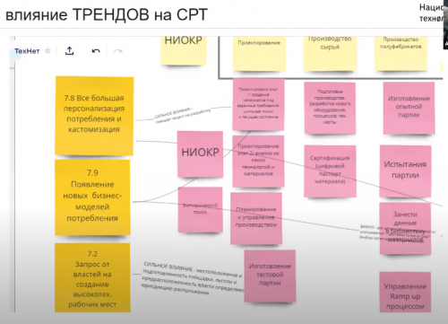 Влияние трендов на СРТ